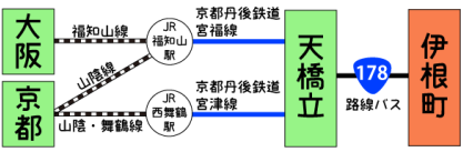 公共交通機関利用時の大阪京都から伊根町へのアクセス