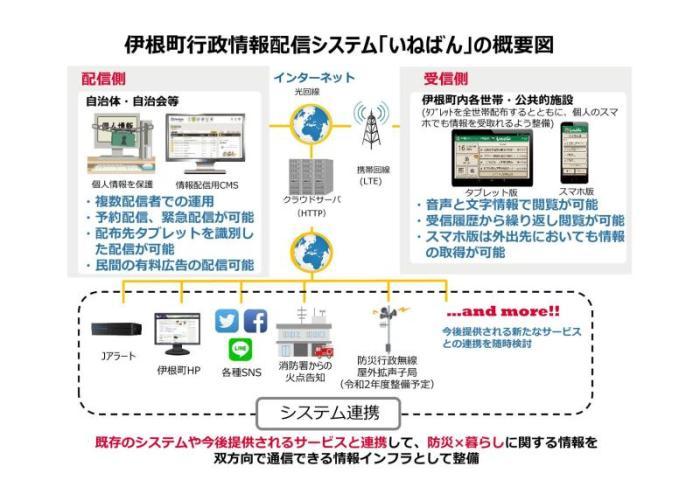 伊根町行政情報配信システム「いねばん」の概要図